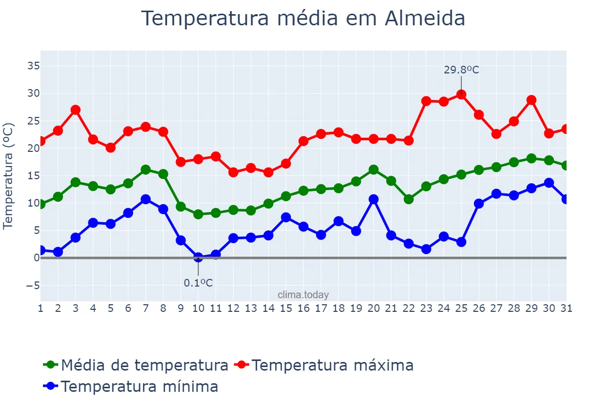 Temperatura em maio em Almeida, Guarda, PT