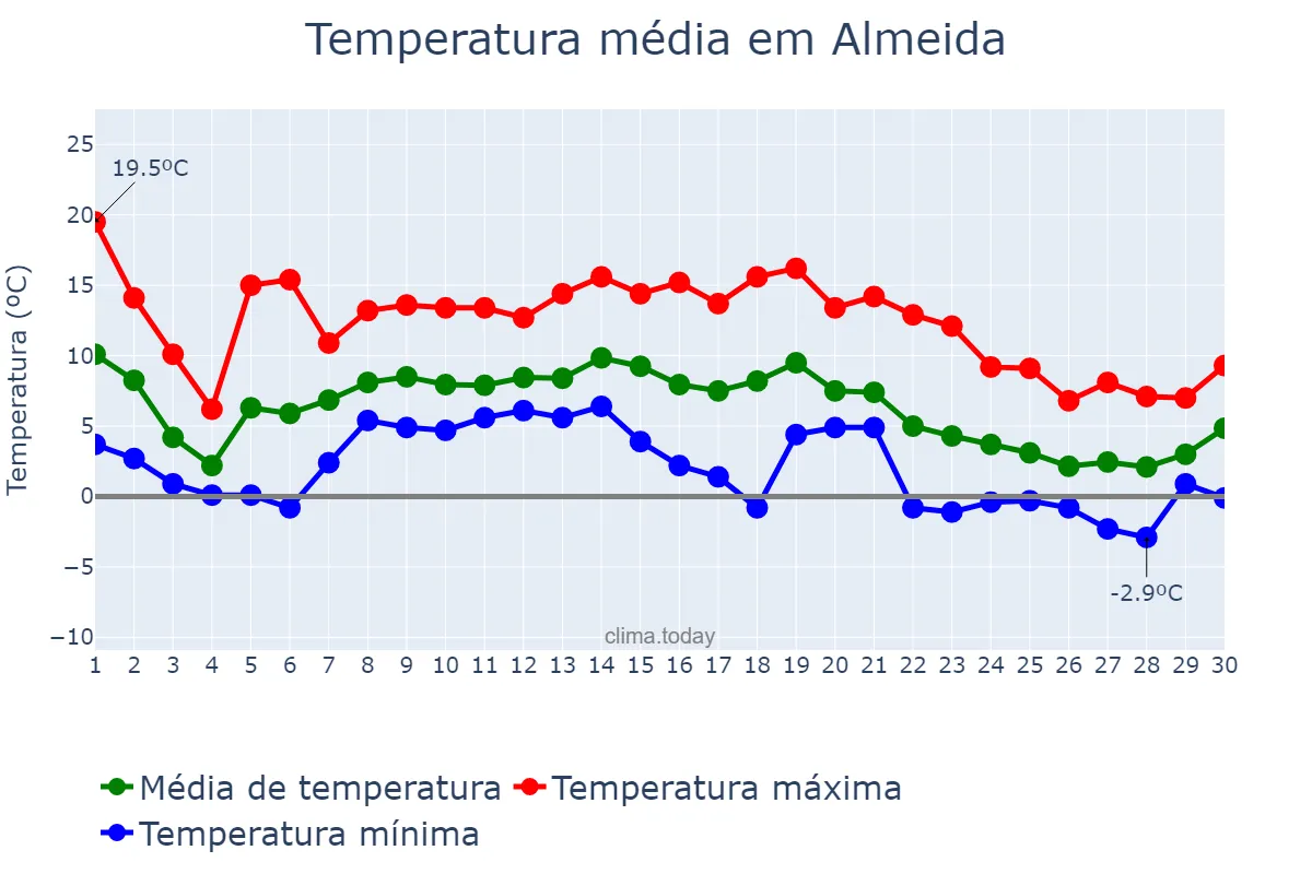 Temperatura em novembro em Almeida, Guarda, PT