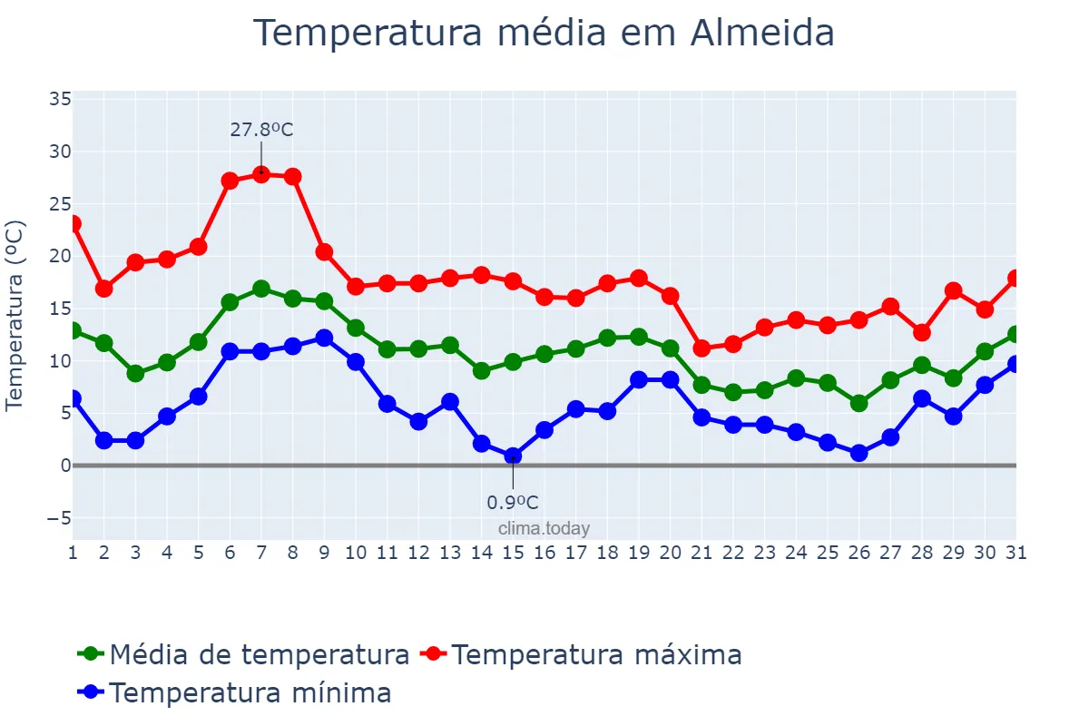 Temperatura em outubro em Almeida, Guarda, PT