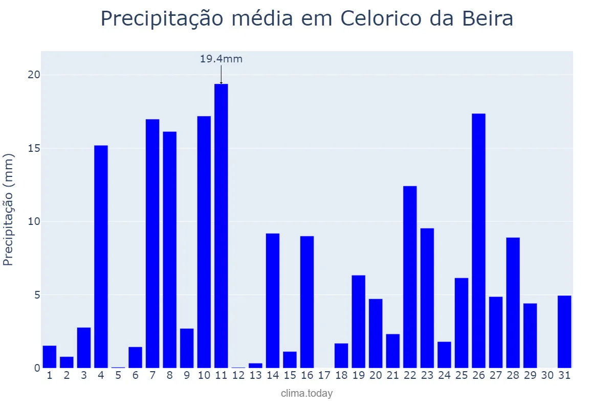 Precipitação em dezembro em Celorico da Beira, Guarda, PT