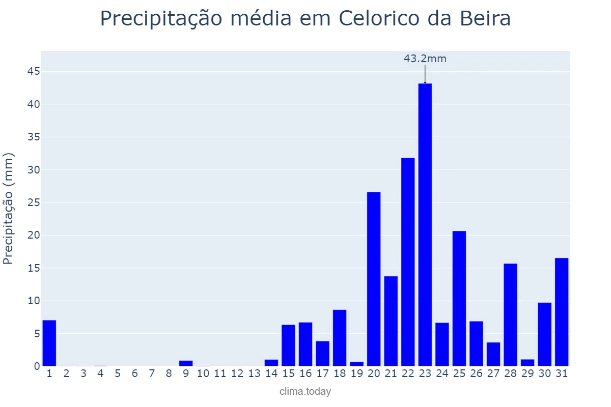 Precipitação em janeiro em Celorico da Beira, Guarda, PT