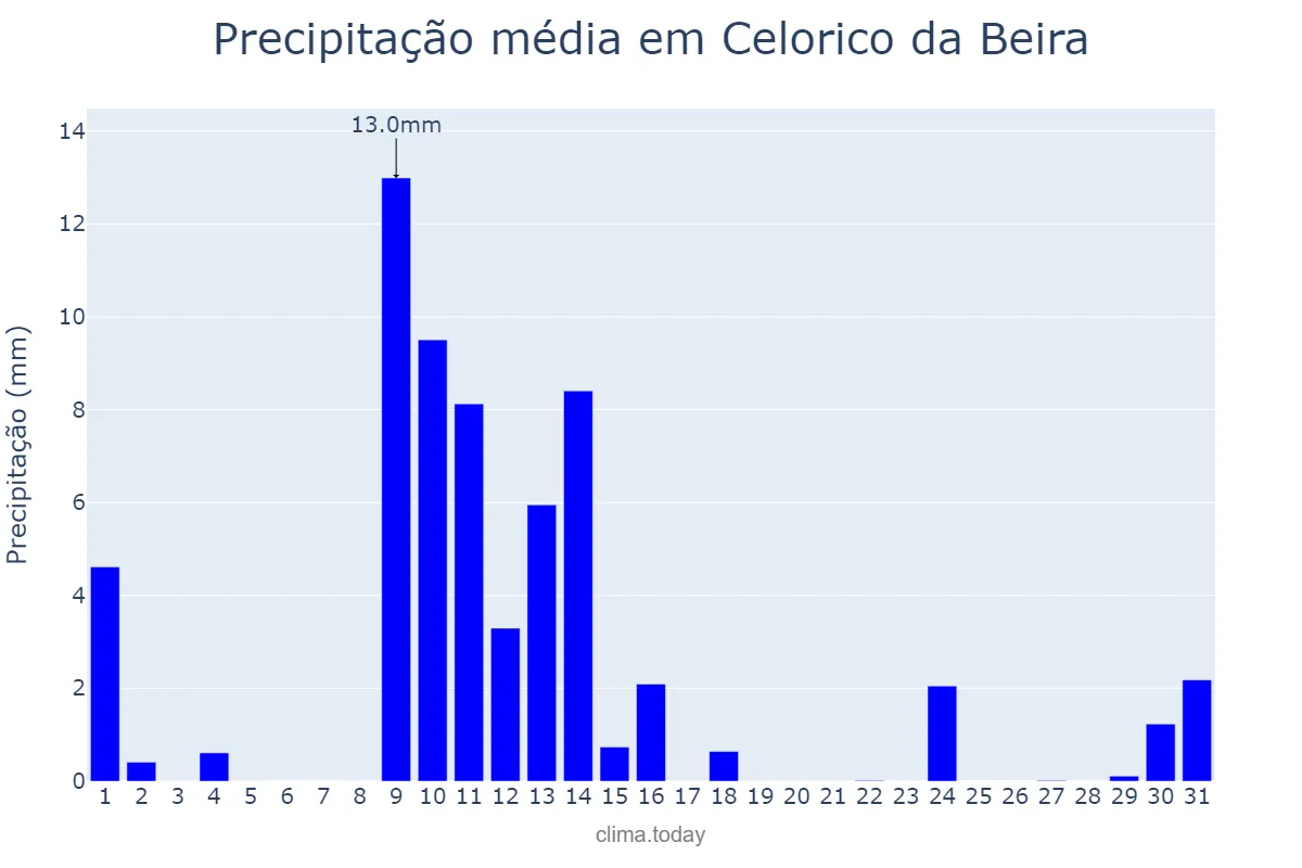 Precipitação em maio em Celorico da Beira, Guarda, PT