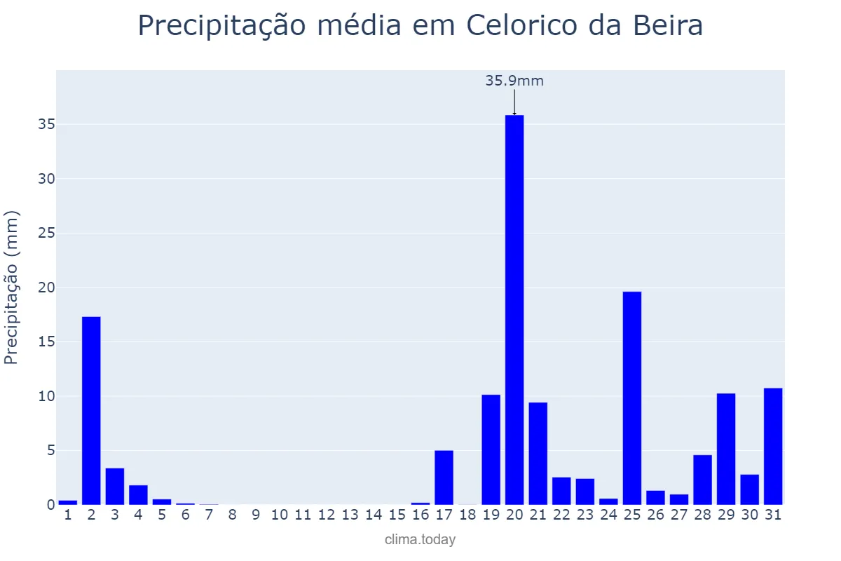 Precipitação em outubro em Celorico da Beira, Guarda, PT
