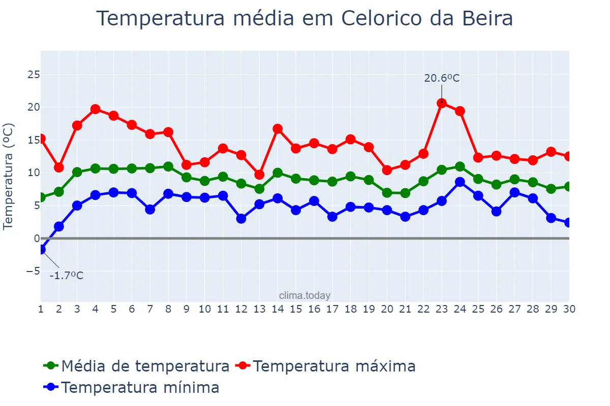 Temperatura em abril em Celorico da Beira, Guarda, PT
