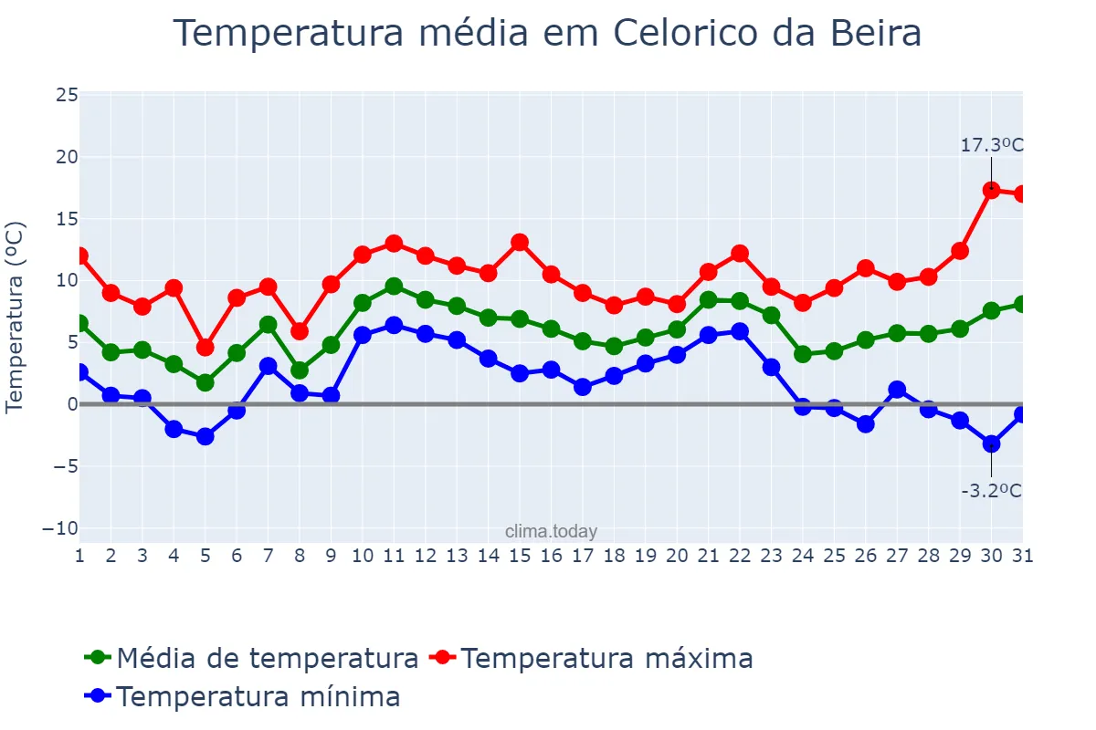 Temperatura em dezembro em Celorico da Beira, Guarda, PT