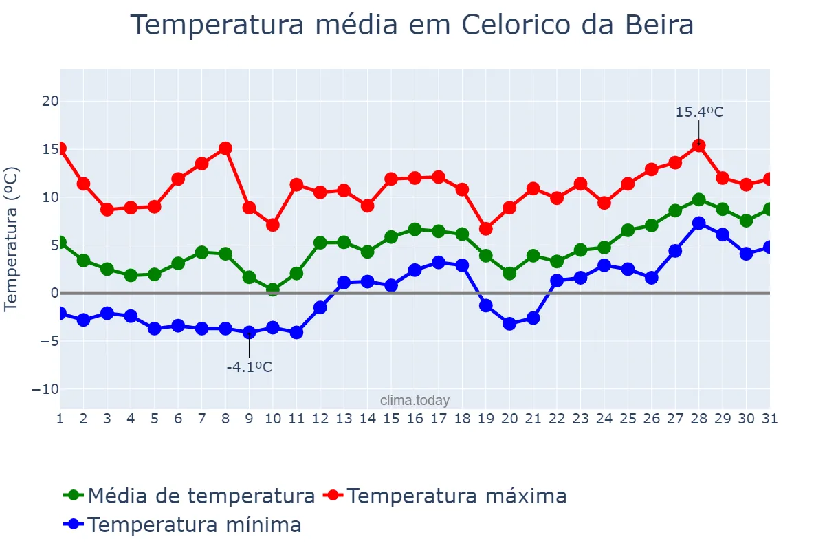 Temperatura em janeiro em Celorico da Beira, Guarda, PT