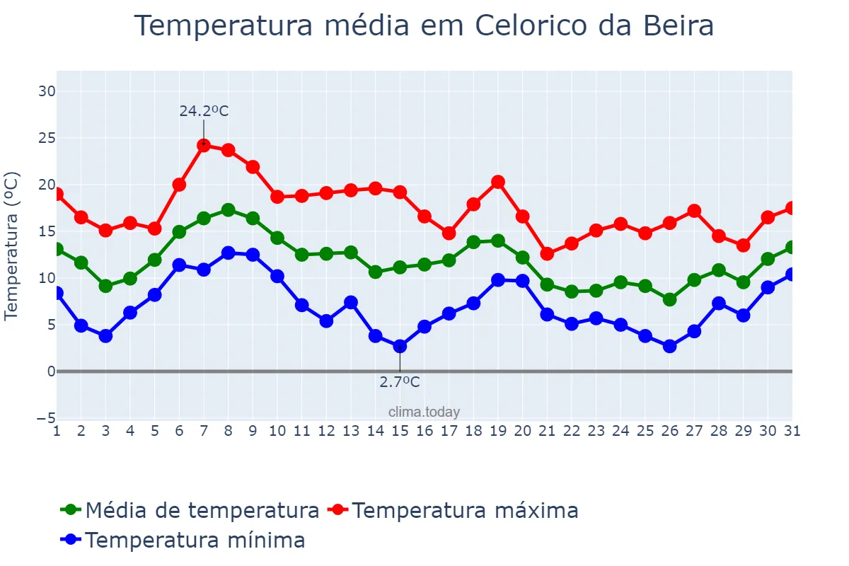 Temperatura em outubro em Celorico da Beira, Guarda, PT