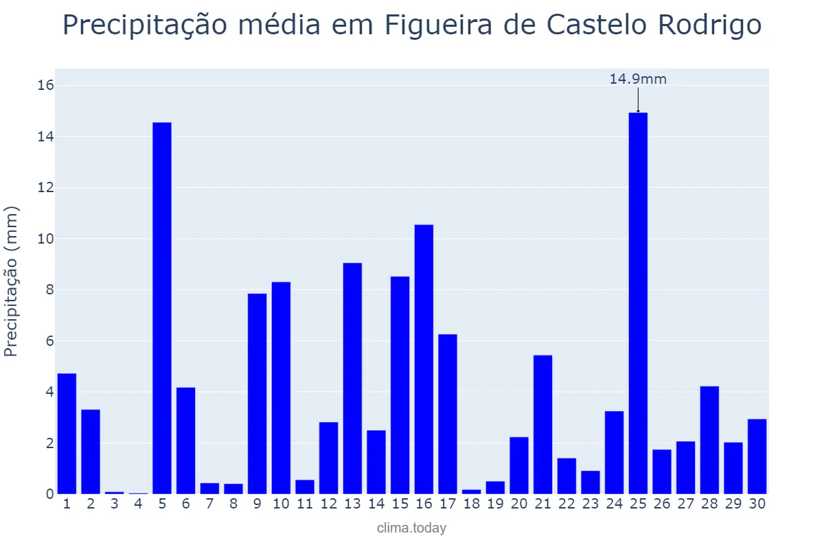 Precipitação em abril em Figueira de Castelo Rodrigo, Guarda, PT
