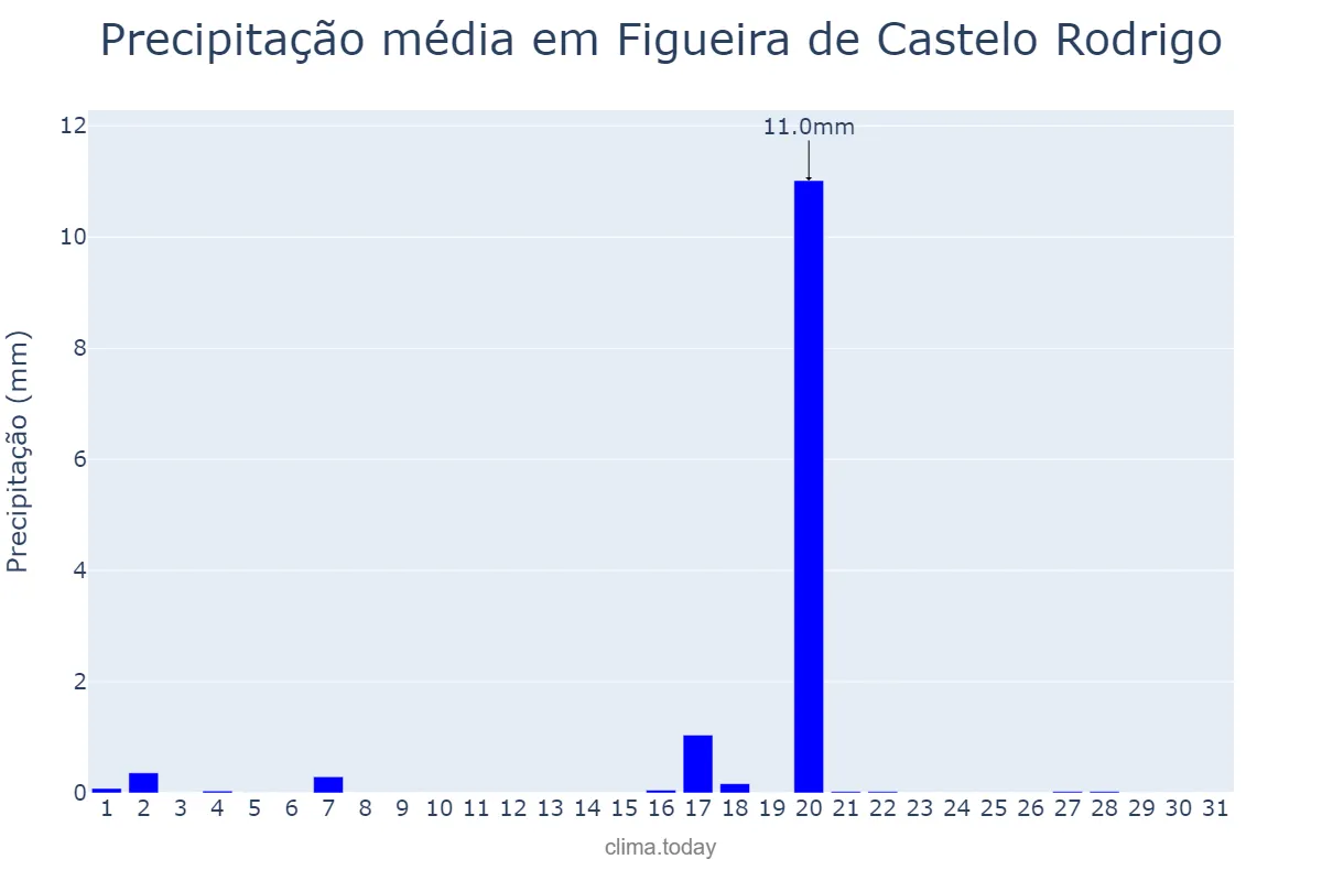 Precipitação em agosto em Figueira de Castelo Rodrigo, Guarda, PT