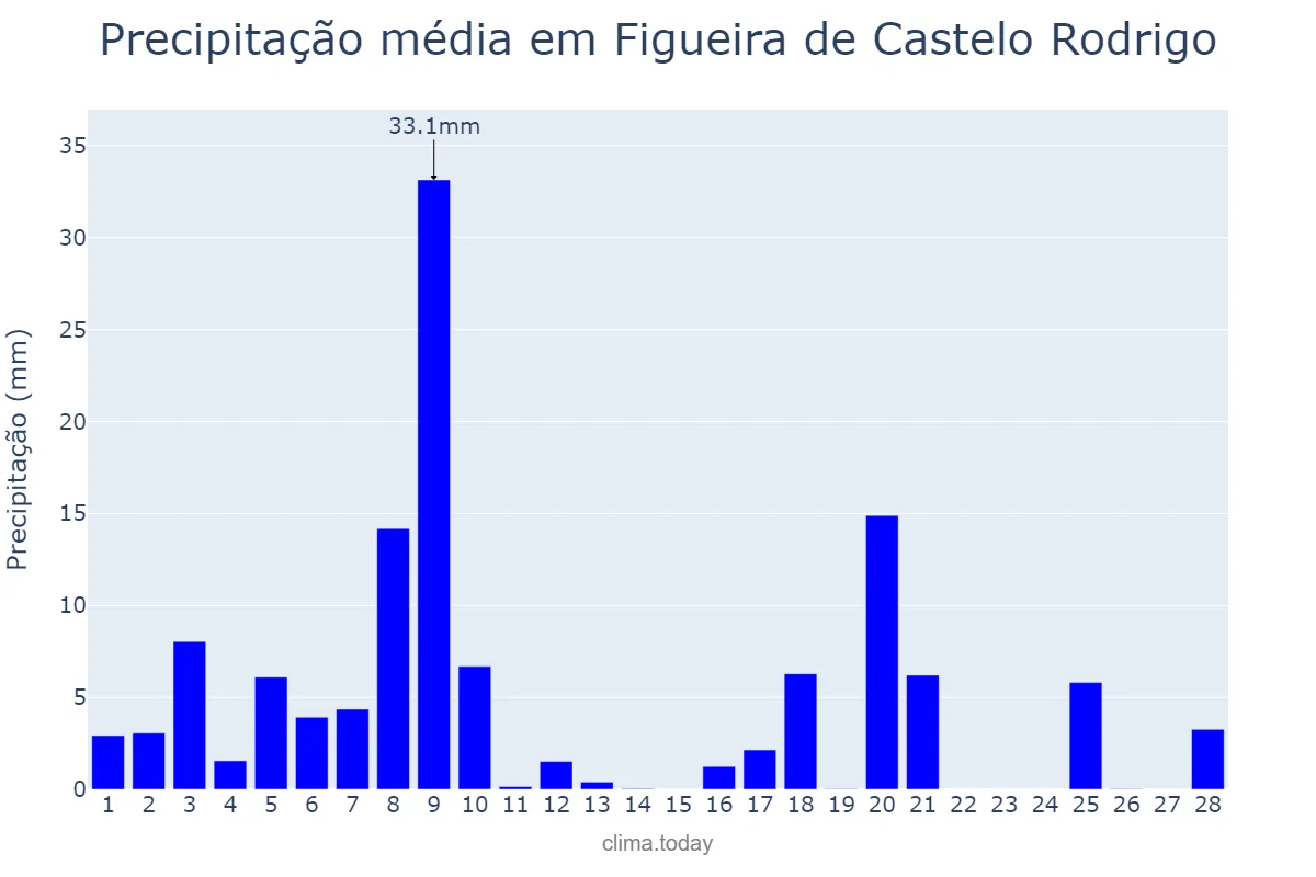 Precipitação em fevereiro em Figueira de Castelo Rodrigo, Guarda, PT