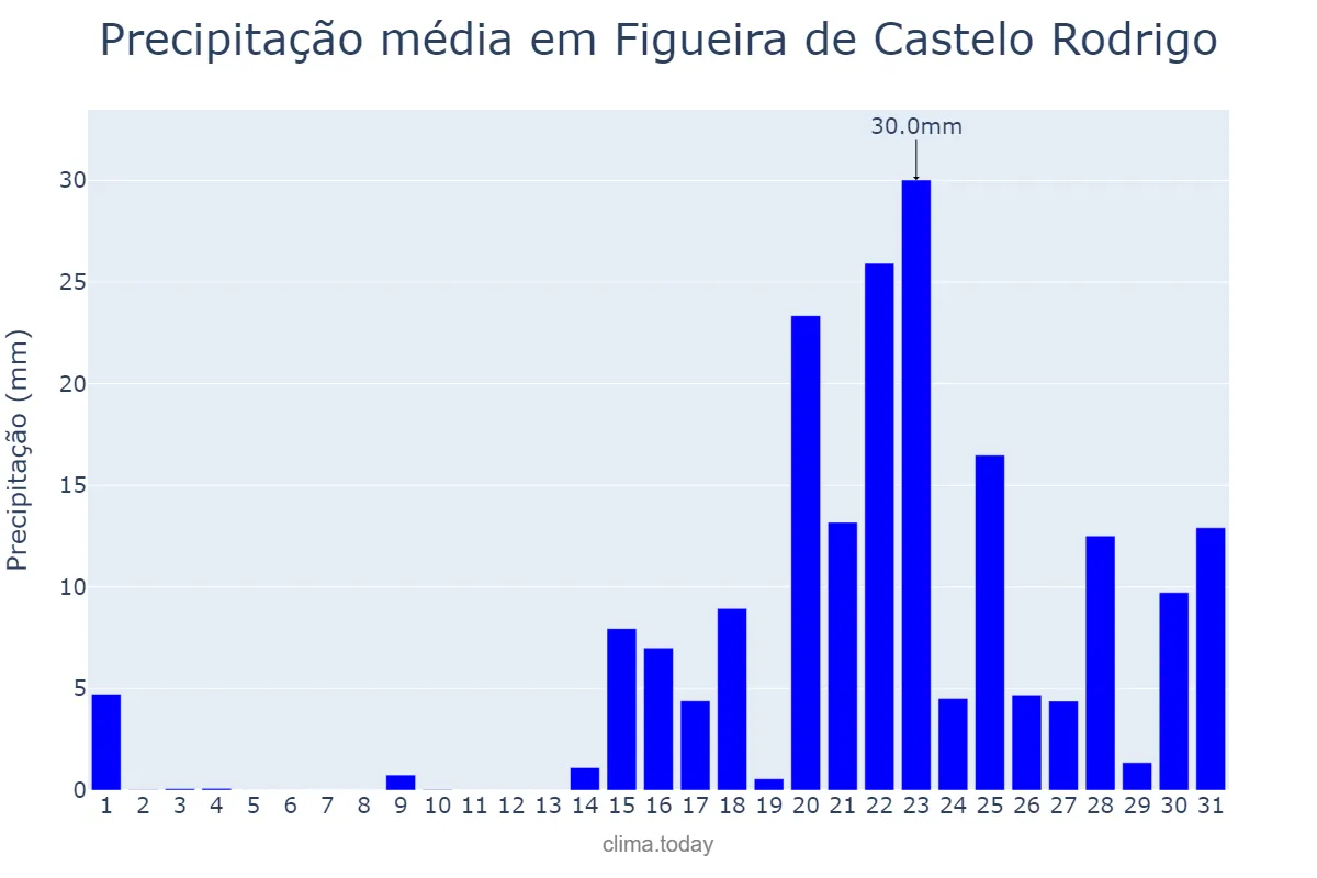 Precipitação em janeiro em Figueira de Castelo Rodrigo, Guarda, PT
