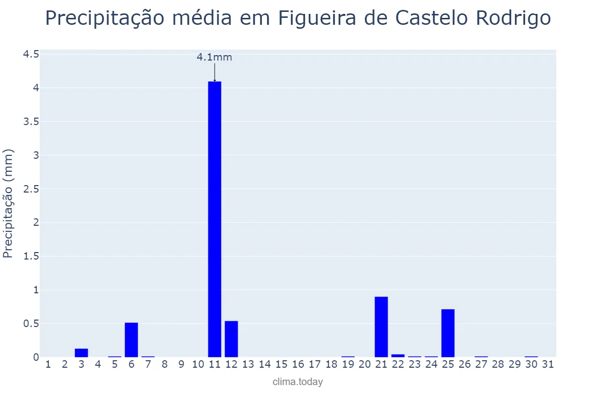 Precipitação em julho em Figueira de Castelo Rodrigo, Guarda, PT