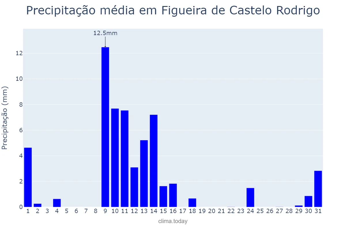 Precipitação em maio em Figueira de Castelo Rodrigo, Guarda, PT