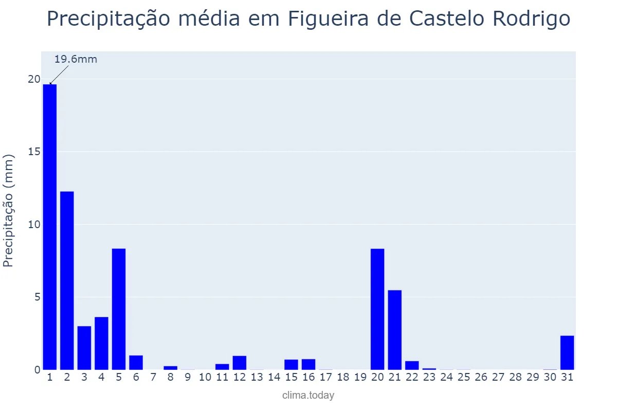 Precipitação em marco em Figueira de Castelo Rodrigo, Guarda, PT