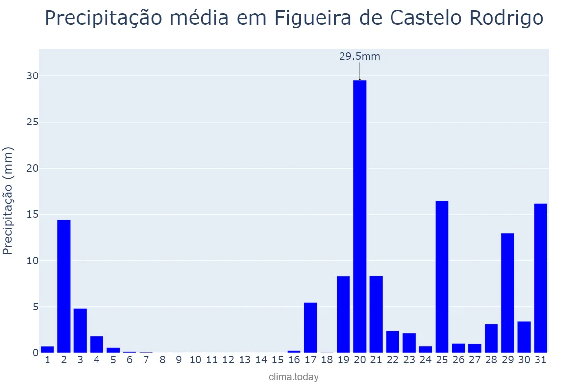 Precipitação em outubro em Figueira de Castelo Rodrigo, Guarda, PT