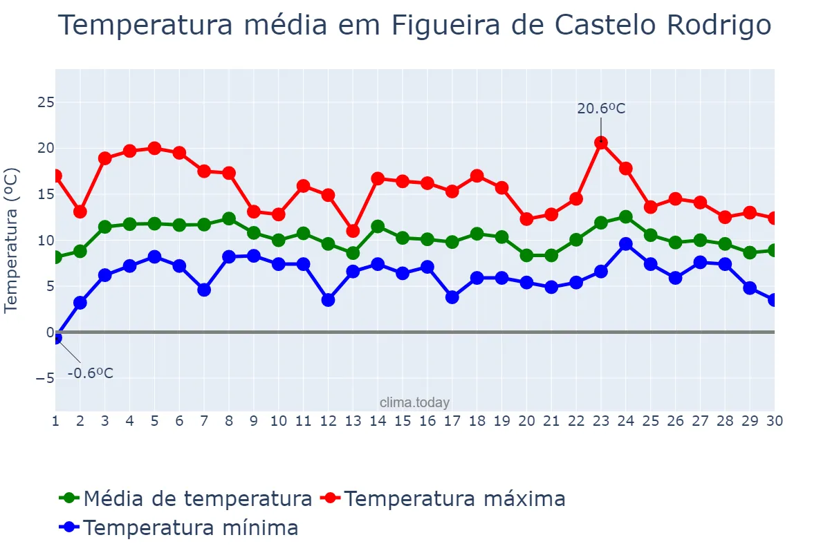 Temperatura em abril em Figueira de Castelo Rodrigo, Guarda, PT