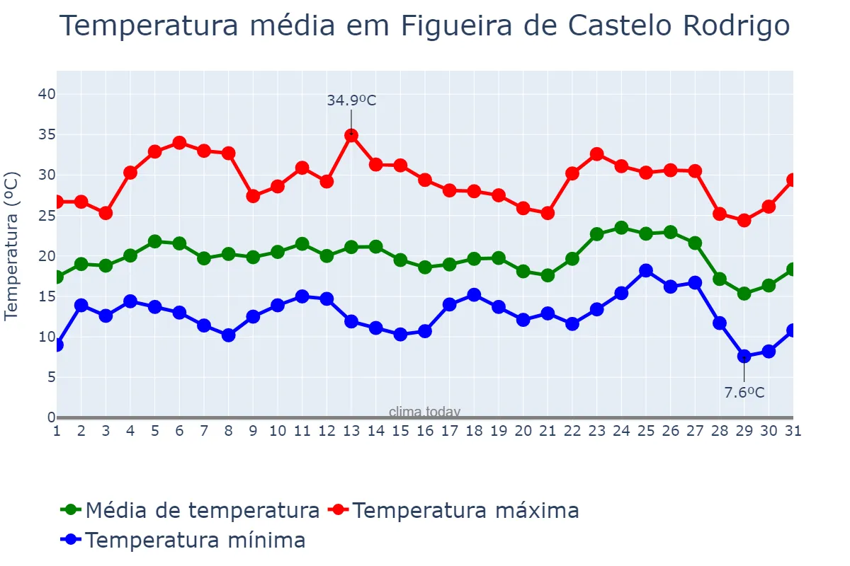 Temperatura em agosto em Figueira de Castelo Rodrigo, Guarda, PT