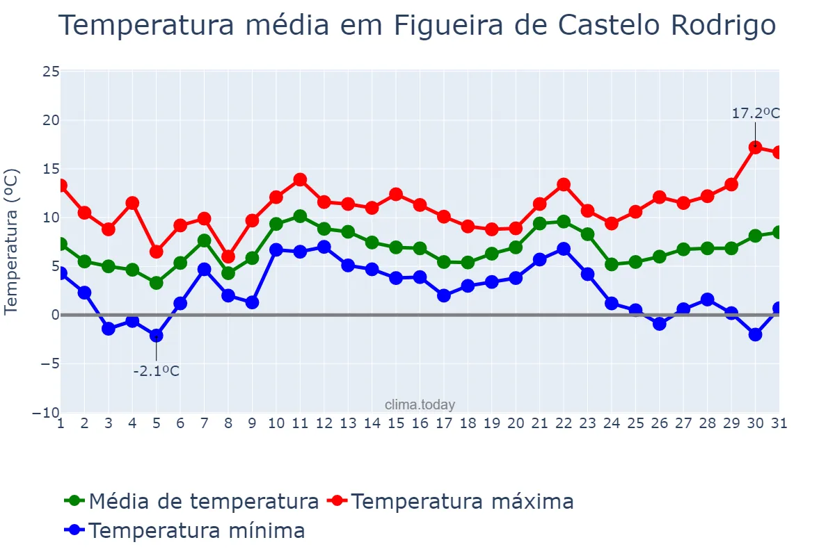 Temperatura em dezembro em Figueira de Castelo Rodrigo, Guarda, PT