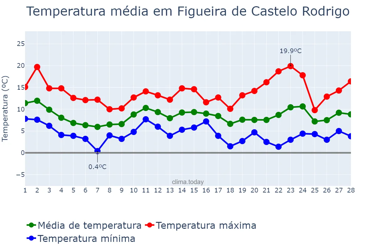 Temperatura em fevereiro em Figueira de Castelo Rodrigo, Guarda, PT