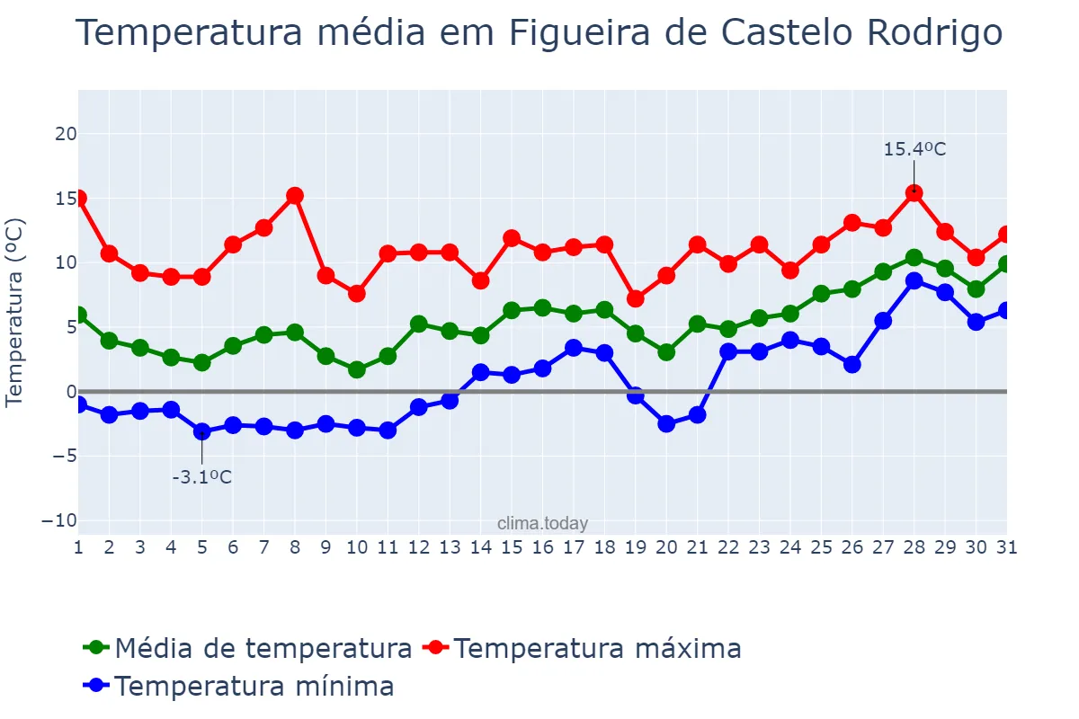 Temperatura em janeiro em Figueira de Castelo Rodrigo, Guarda, PT