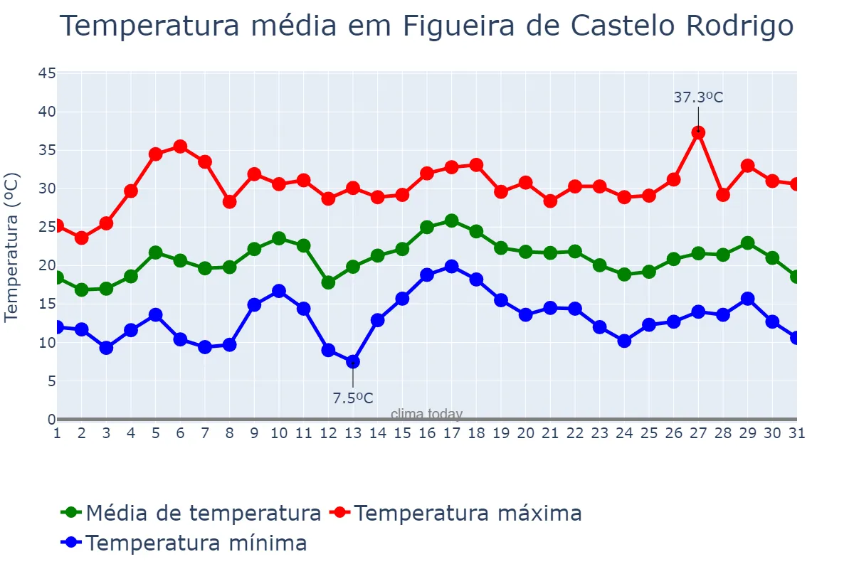 Temperatura em julho em Figueira de Castelo Rodrigo, Guarda, PT