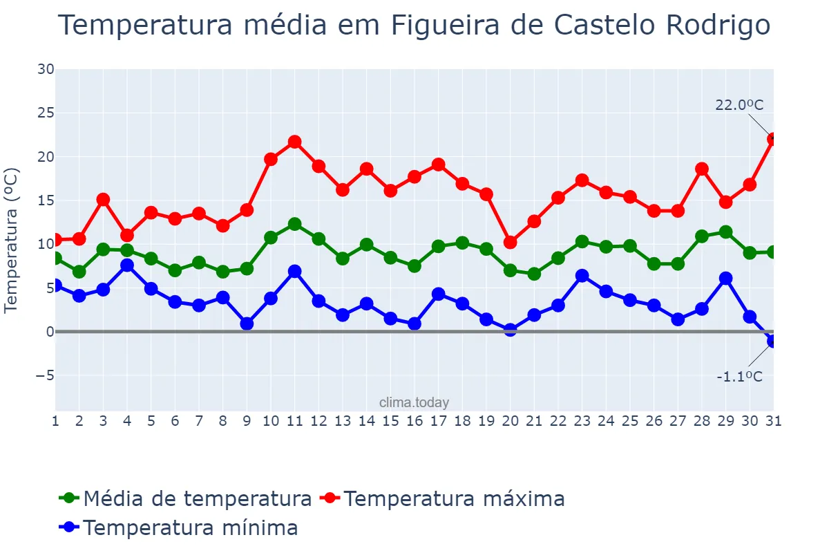 Temperatura em marco em Figueira de Castelo Rodrigo, Guarda, PT