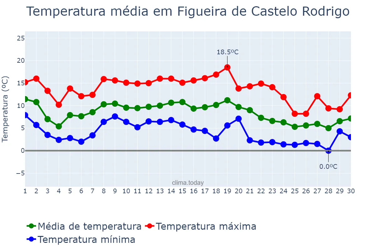 Temperatura em novembro em Figueira de Castelo Rodrigo, Guarda, PT