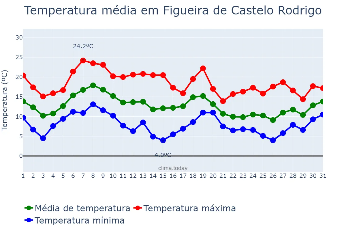 Temperatura em outubro em Figueira de Castelo Rodrigo, Guarda, PT