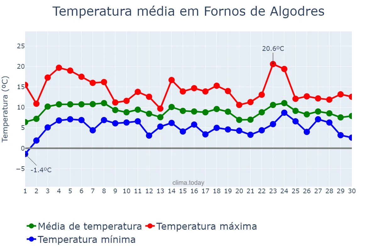 Temperatura em abril em Fornos de Algodres, Guarda, PT