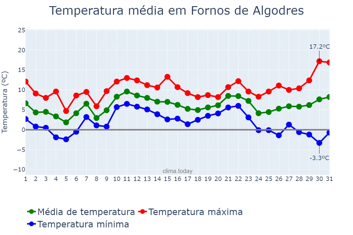 Temperatura em dezembro em Fornos de Algodres, Guarda, PT