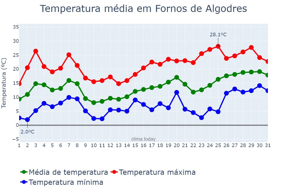 Temperatura em maio em Fornos de Algodres, Guarda, PT