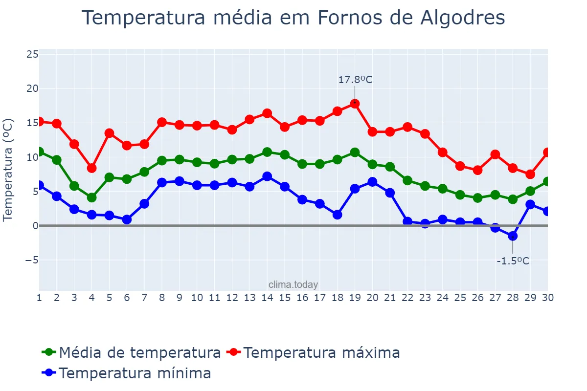 Temperatura em novembro em Fornos de Algodres, Guarda, PT