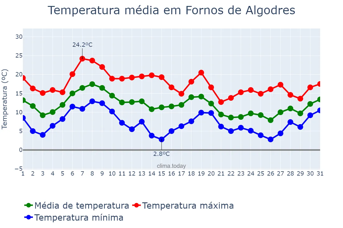 Temperatura em outubro em Fornos de Algodres, Guarda, PT