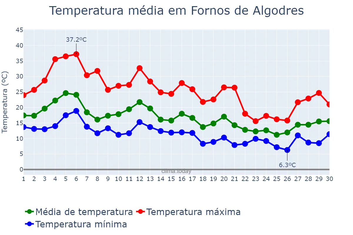 Temperatura em setembro em Fornos de Algodres, Guarda, PT