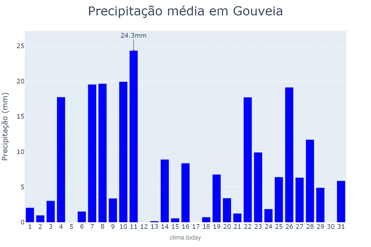 Precipitação em dezembro em Gouveia, Guarda, PT
