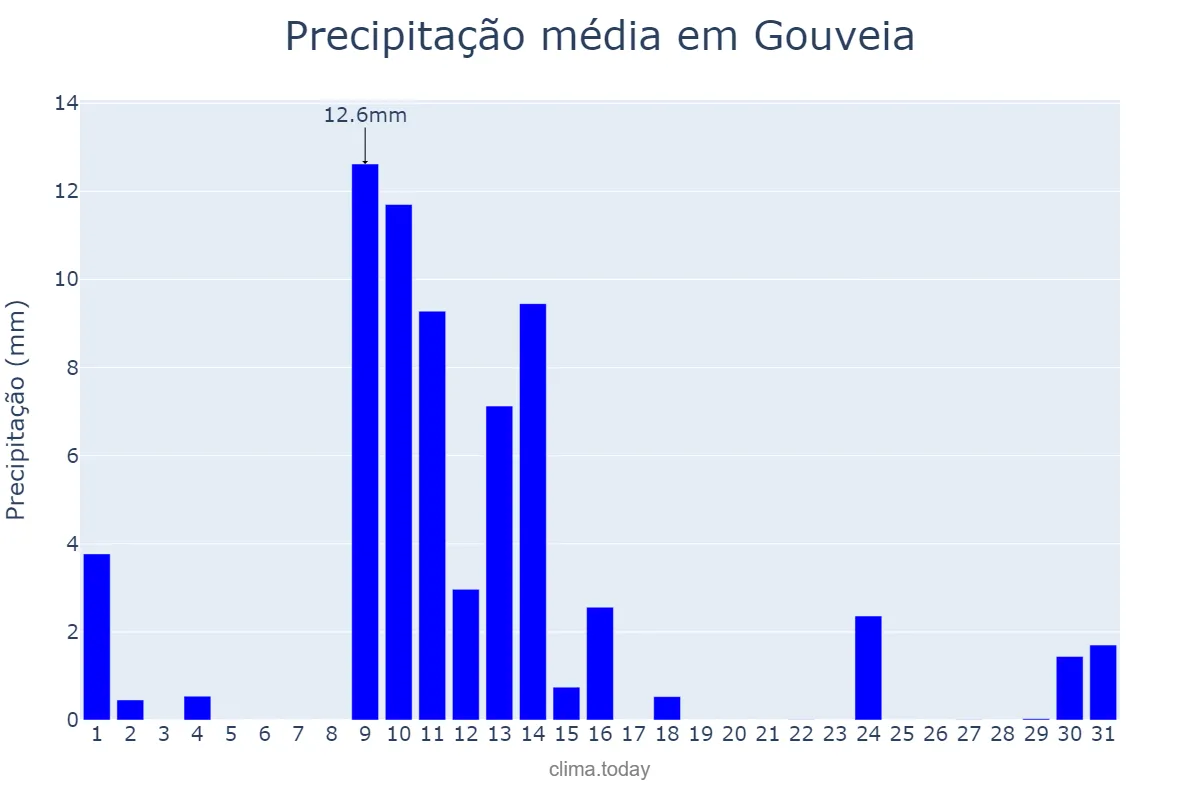 Precipitação em maio em Gouveia, Guarda, PT