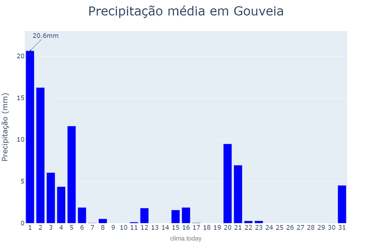 Precipitação em marco em Gouveia, Guarda, PT