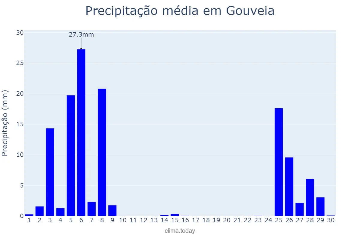 Precipitação em novembro em Gouveia, Guarda, PT