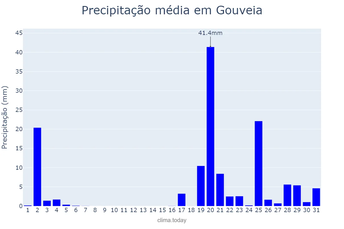 Precipitação em outubro em Gouveia, Guarda, PT