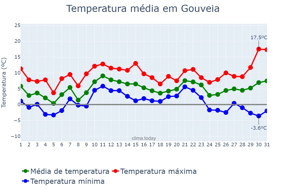 Temperatura em dezembro em Gouveia, Guarda, PT
