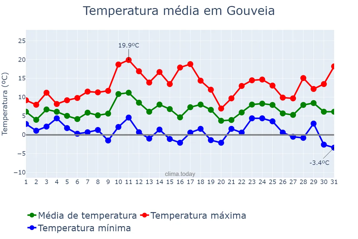 Temperatura em marco em Gouveia, Guarda, PT
