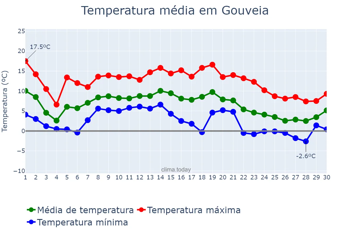 Temperatura em novembro em Gouveia, Guarda, PT