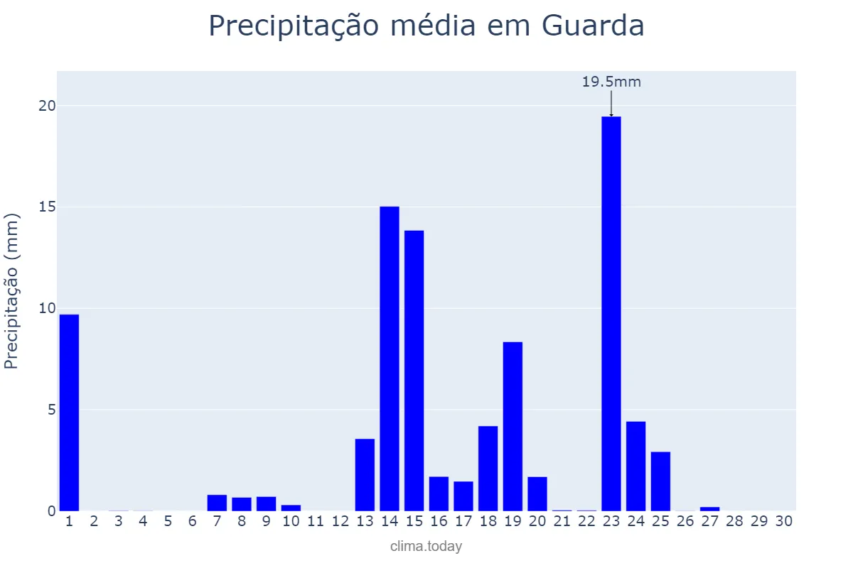 Precipitação em setembro em Guarda, Guarda, PT