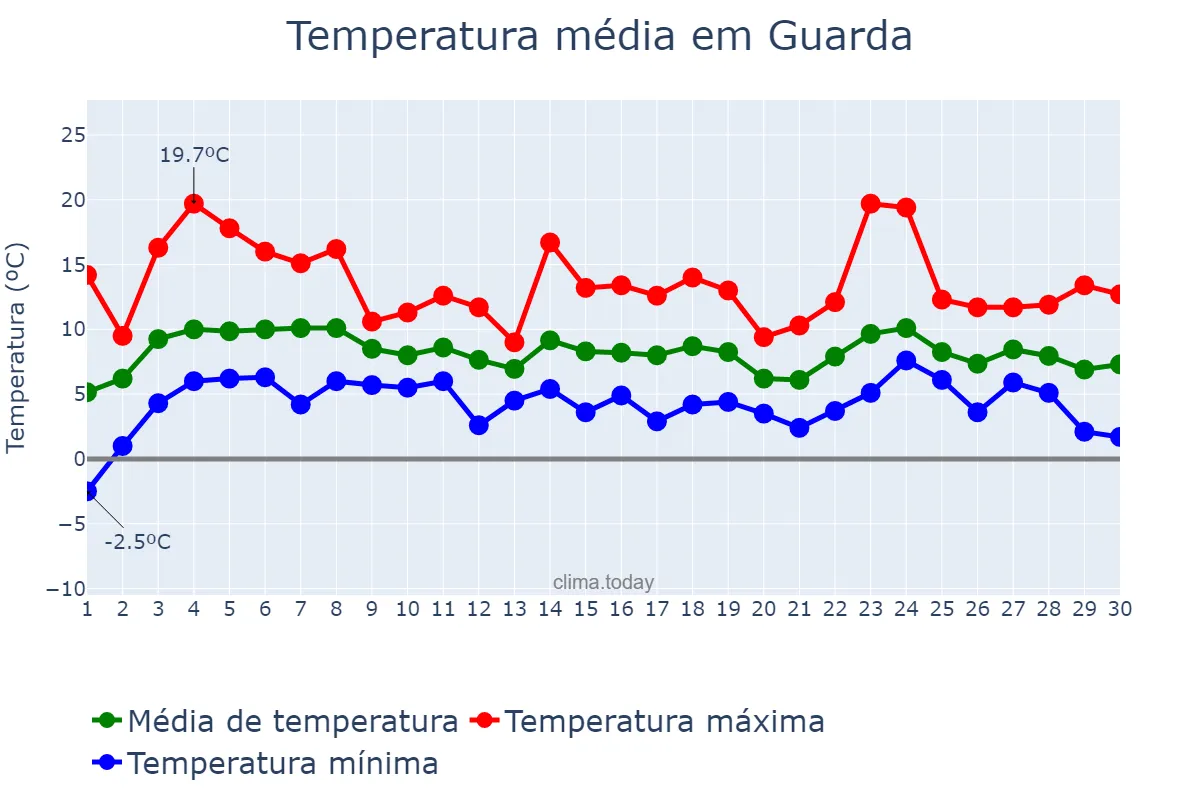 Temperatura em abril em Guarda, Guarda, PT