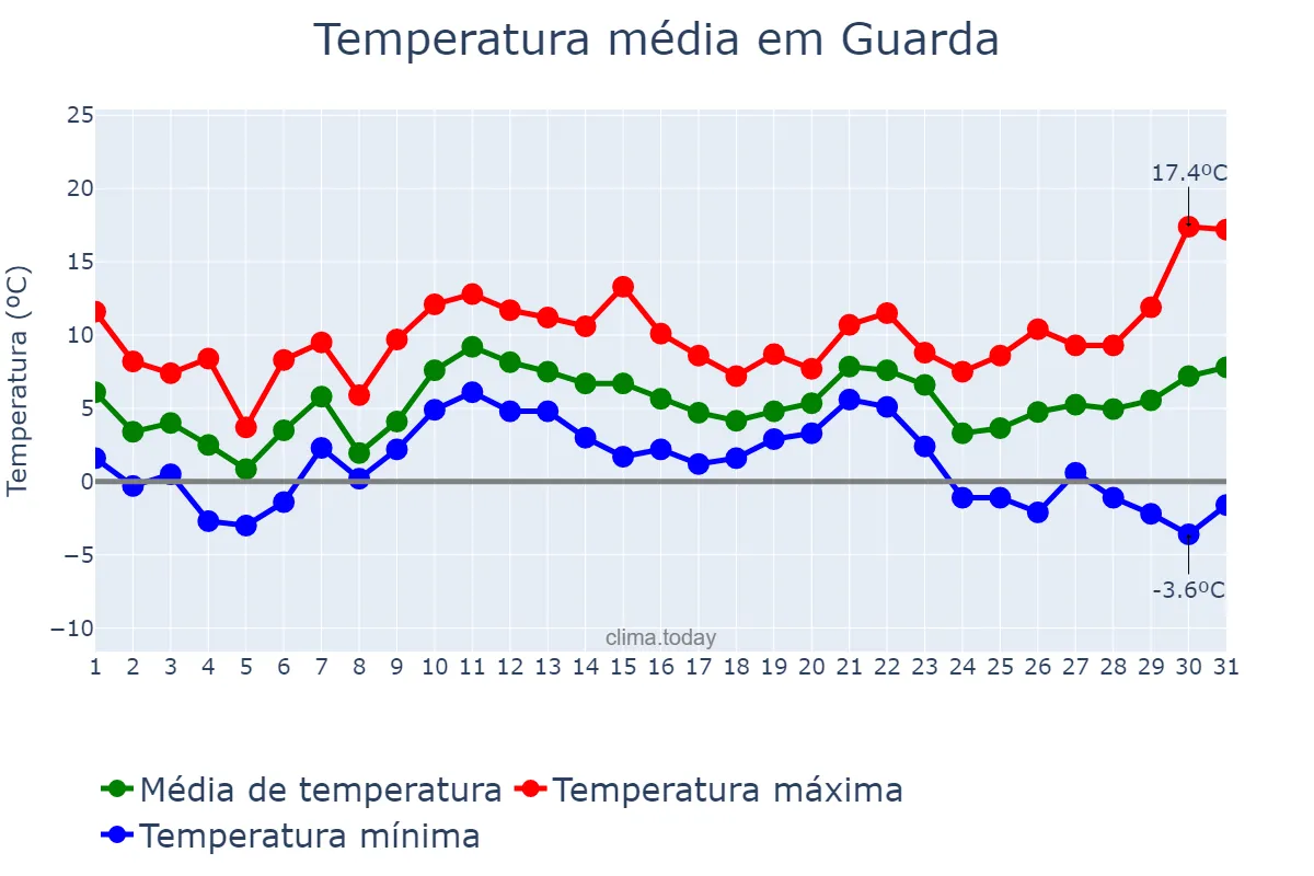 Temperatura em dezembro em Guarda, Guarda, PT