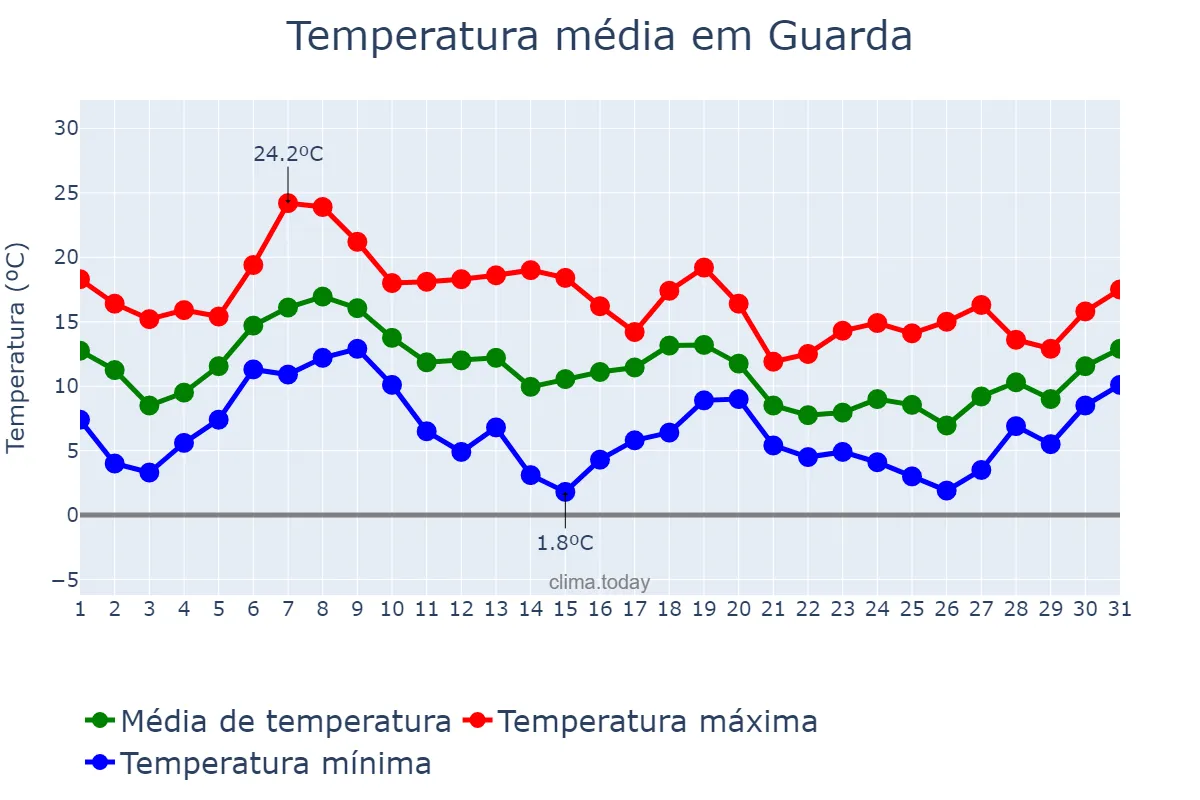 Temperatura em outubro em Guarda, Guarda, PT