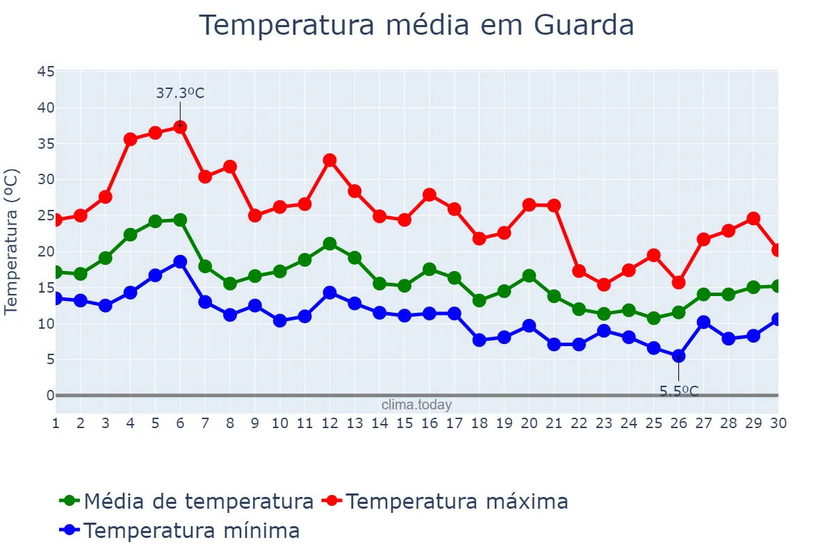 Temperatura em setembro em Guarda, Guarda, PT