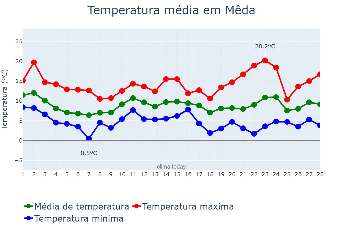 Temperatura em fevereiro em Mêda, Guarda, PT