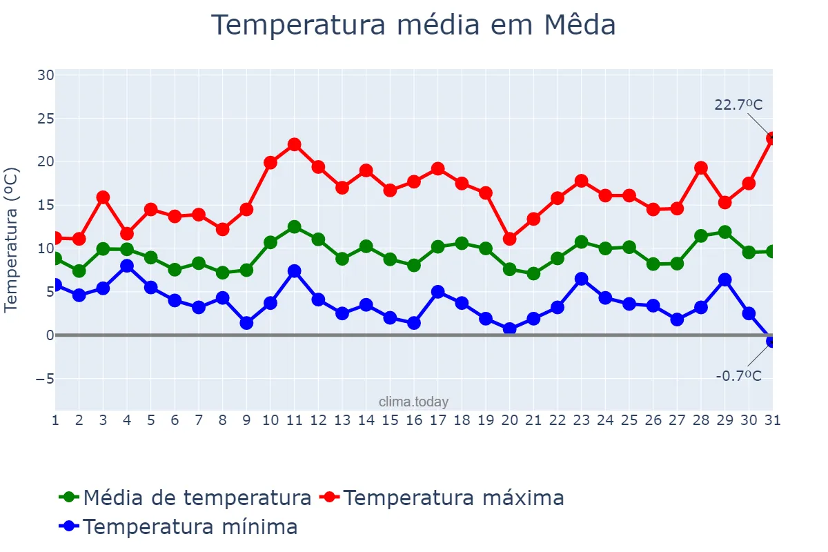 Temperatura em marco em Mêda, Guarda, PT