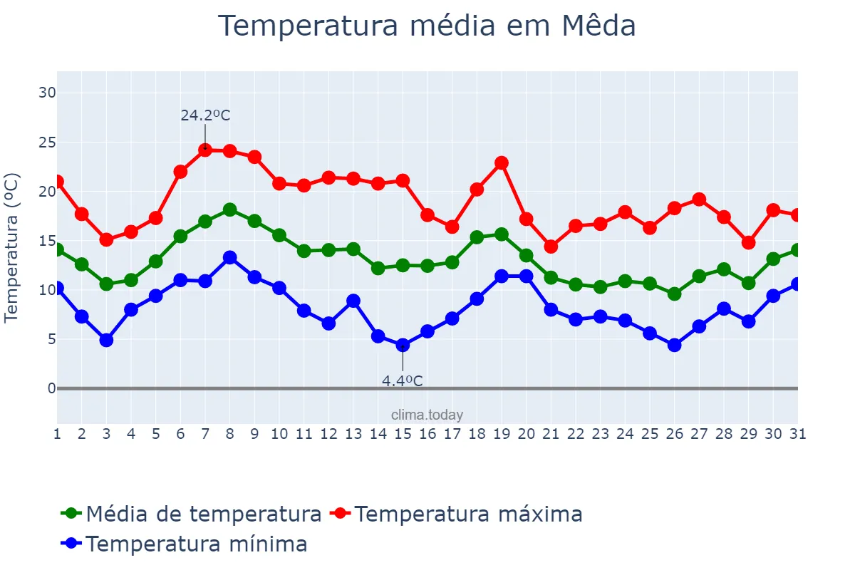 Temperatura em outubro em Mêda, Guarda, PT